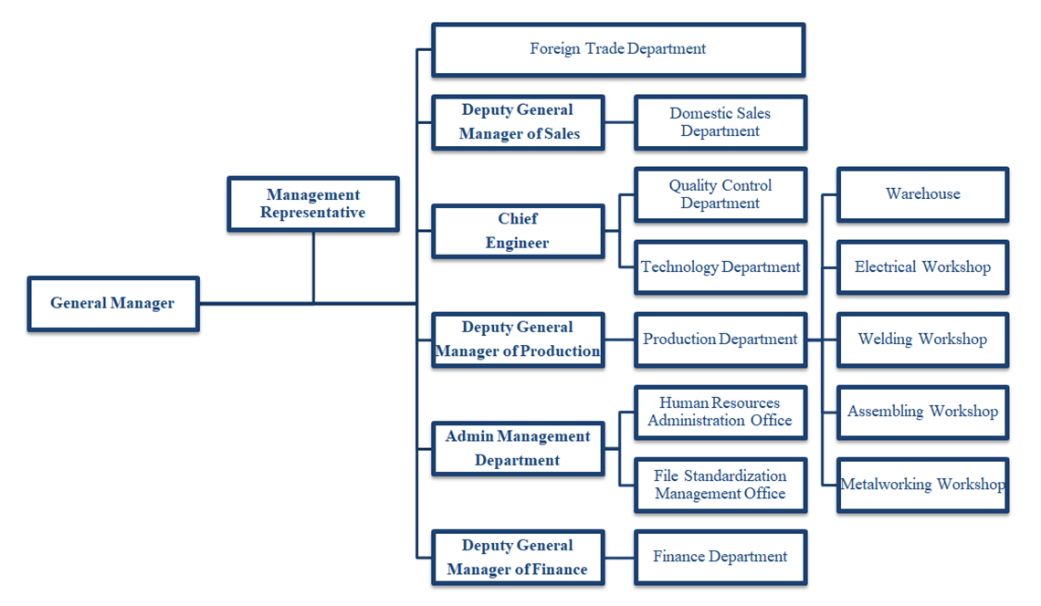 Organization Chart